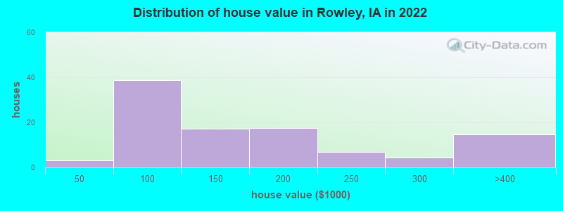 Distribution of house value in Rowley, IA in 2022