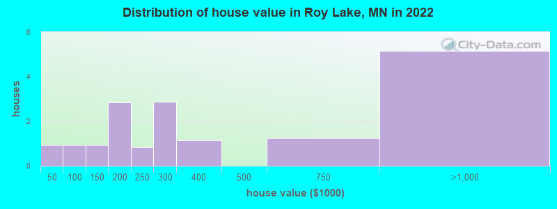 Distribution of house value in Roy Lake, MN in 2022
