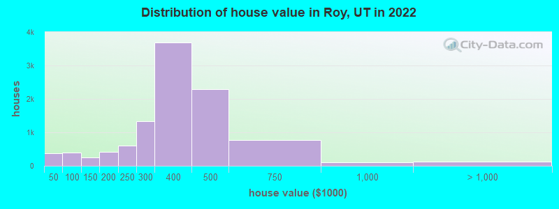 Distribution of house value in Roy, UT in 2022