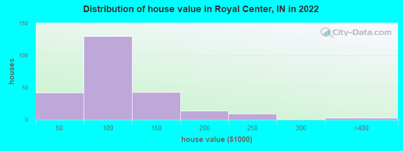Distribution of house value in Royal Center, IN in 2022