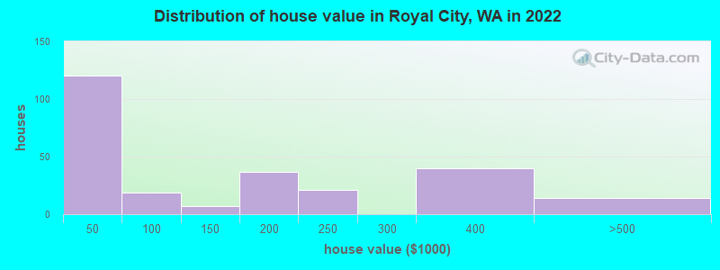 Distribution of house value in Royal City, WA in 2022