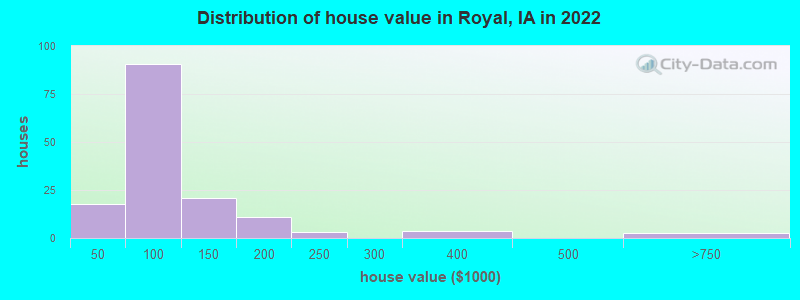 Distribution of house value in Royal, IA in 2022