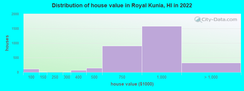 Distribution of house value in Royal Kunia, HI in 2022