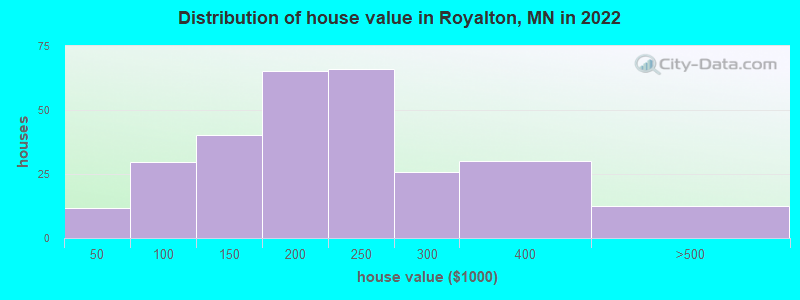 Distribution of house value in Royalton, MN in 2022