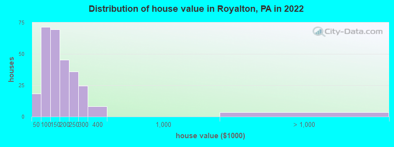 Distribution of house value in Royalton, PA in 2022