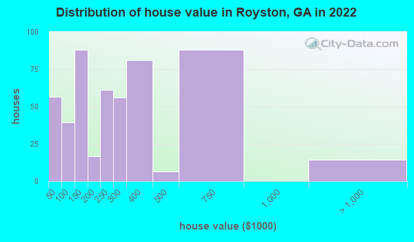 Royston Georgia GA 30662 Profile Population Maps Real Estate   House Value Distribution Royston GA Small 