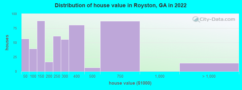 Distribution of house value in Royston, GA in 2022