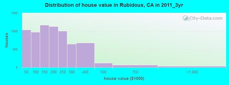 Distribution of house value in Rubidoux, CA in 2011_3yr