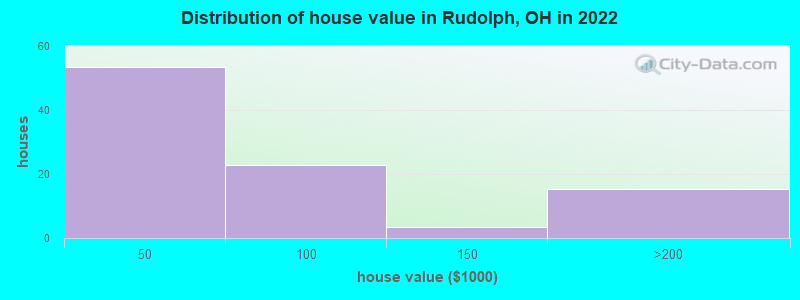 Distribution of house value in Rudolph, OH in 2022