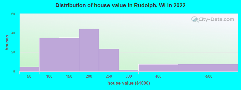 Distribution of house value in Rudolph, WI in 2022