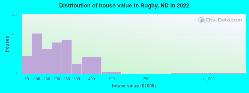 Distribution of house value in Rugby, ND in 2021