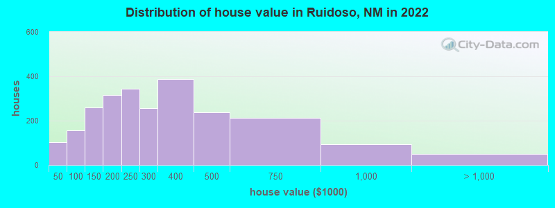 Distribution of house value in Ruidoso, NM in 2019