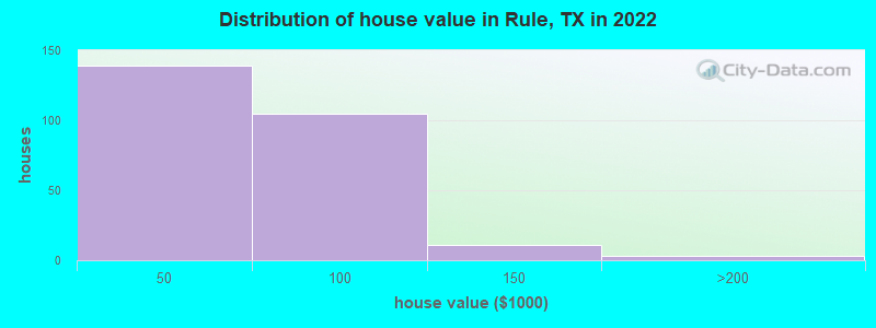 Distribution of house value in Rule, TX in 2019