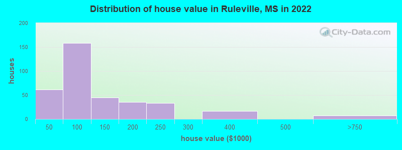 Distribution of house value in Ruleville, MS in 2022