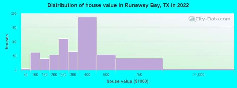 Distribution of house value in Runaway Bay, TX in 2022