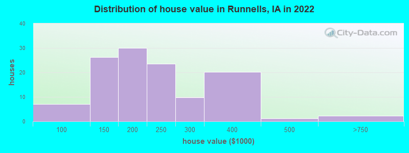 Distribution of house value in Runnells, IA in 2022