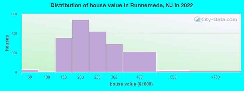Distribution of house value in Runnemede, NJ in 2019