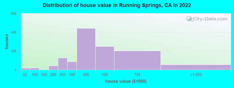 Distribution of house value in Running Springs, CA in 2022