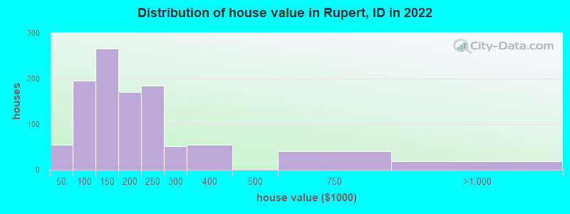 Distribution of house value in Rupert, ID in 2022