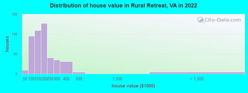 Distribution of house value in Rural Retreat, VA in 2022