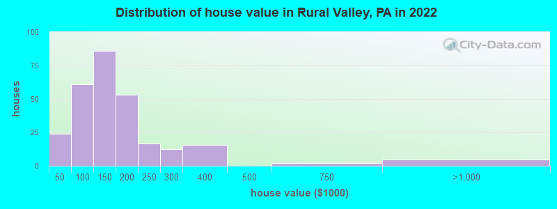 Distribution of house value in Rural Valley, PA in 2022