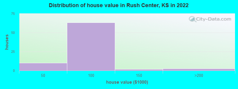 Distribution of house value in Rush Center, KS in 2022