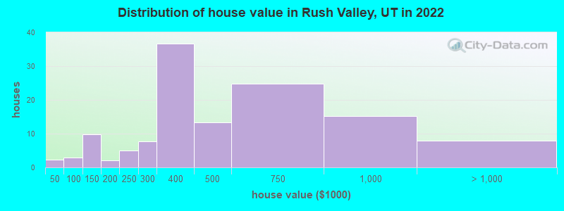 Distribution of house value in Rush Valley, UT in 2022