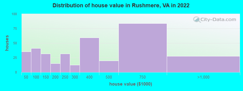 Distribution of house value in Rushmere, VA in 2022