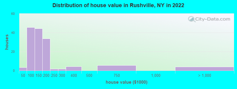 Distribution of house value in Rushville, NY in 2022