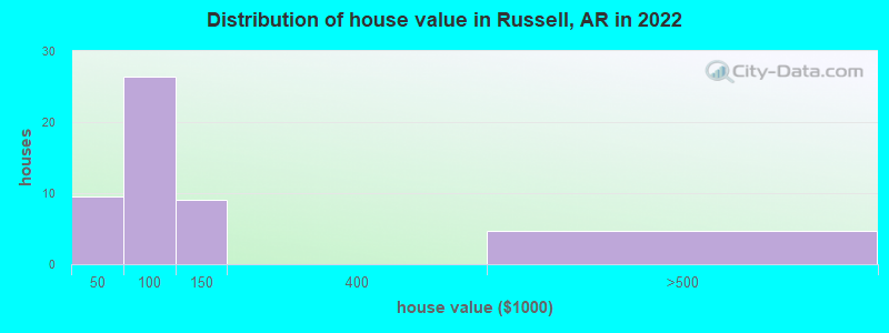 Distribution of house value in Russell, AR in 2022