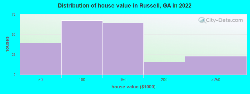 Distribution of house value in Russell, GA in 2022