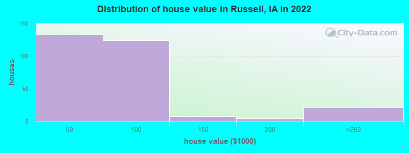 Distribution of house value in Russell, IA in 2022