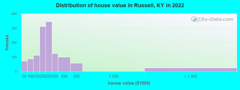 Distribution of house value in Russell, KY in 2022