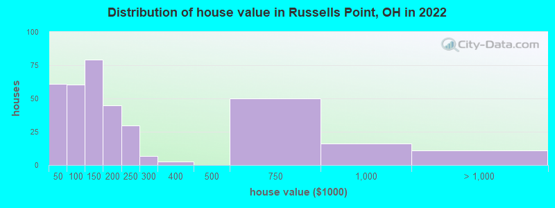Distribution of house value in Russells Point, OH in 2022
