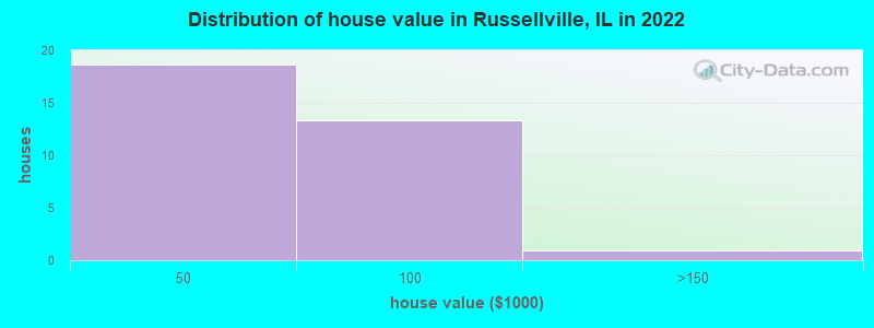 Distribution of house value in Russellville, IL in 2022