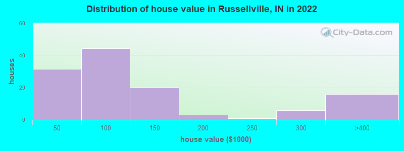 Distribution of house value in Russellville, IN in 2022