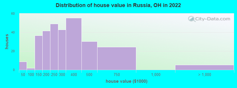 Distribution of house value in Russia, OH in 2022