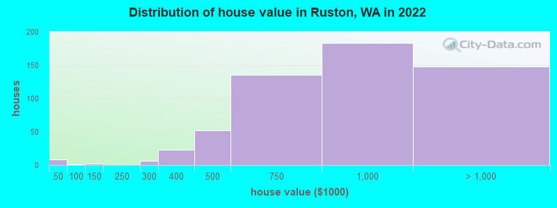 Distribution of house value in Ruston, WA in 2022