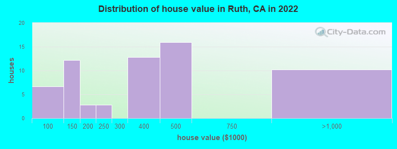 Distribution of house value in Ruth, CA in 2022