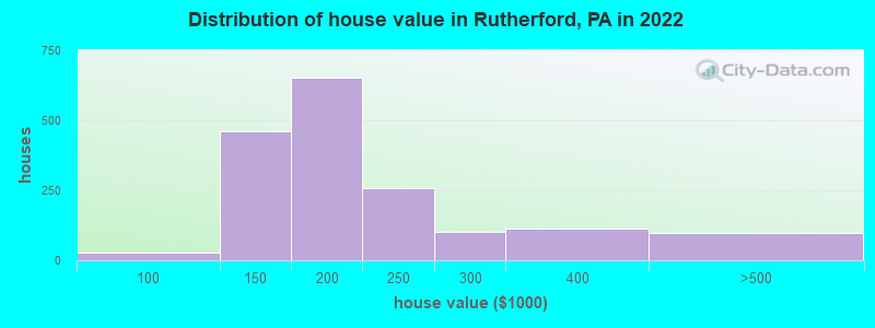 Distribution of house value in Rutherford, PA in 2022