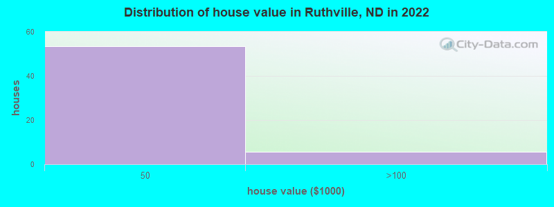 Distribution of house value in Ruthville, ND in 2022