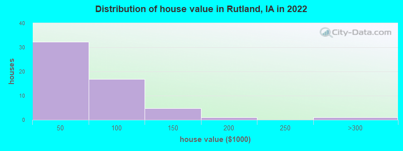 Distribution of house value in Rutland, IA in 2022