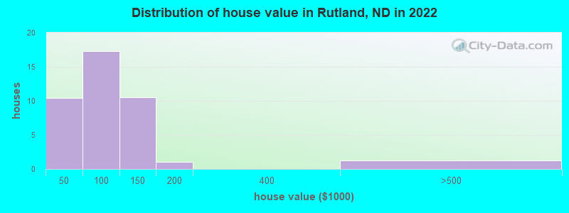 Distribution of house value in Rutland, ND in 2022
