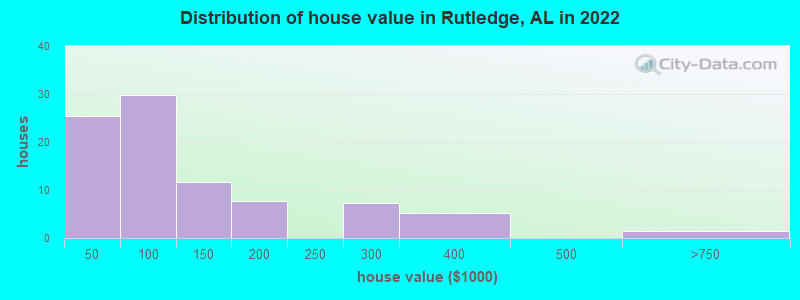 Distribution of house value in Rutledge, AL in 2019