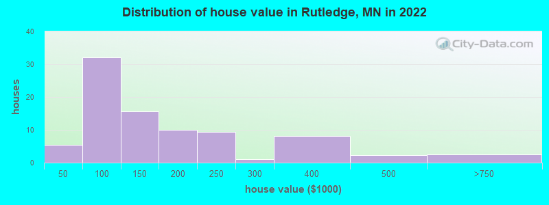 Distribution of house value in Rutledge, MN in 2022