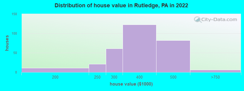 Distribution of house value in Rutledge, PA in 2022