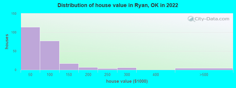 Distribution of house value in Ryan, OK in 2022