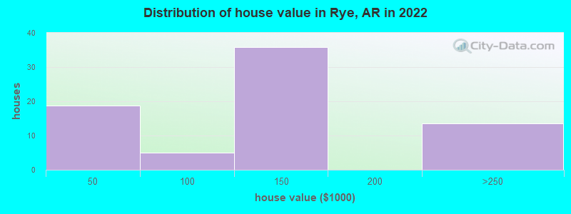 Distribution of house value in Rye, AR in 2022