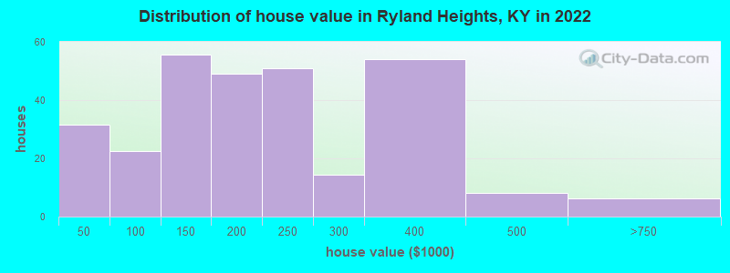 Distribution of house value in Ryland Heights, KY in 2022