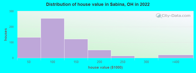 Distribution of house value in Sabina, OH in 2022
